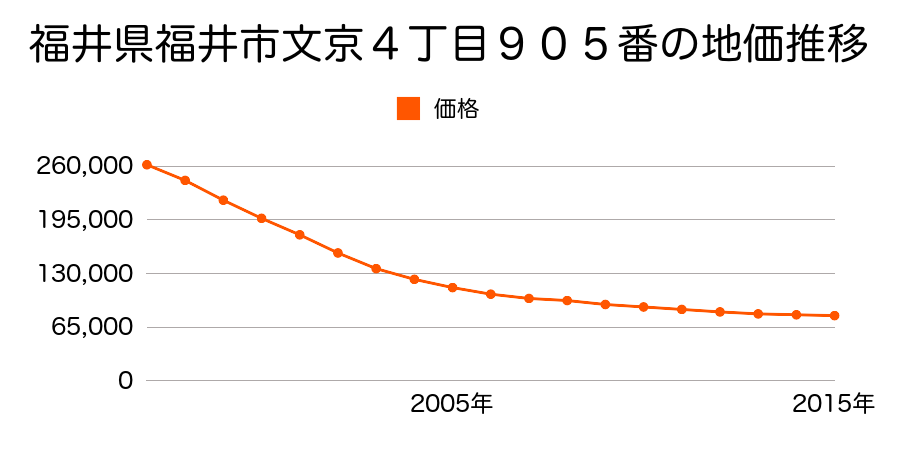 福井県福井市文京４丁目９０５番の地価推移のグラフ