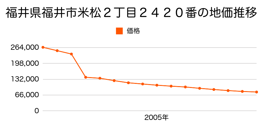 福井県福井市開発町４字向田１２番３外の地価推移のグラフ