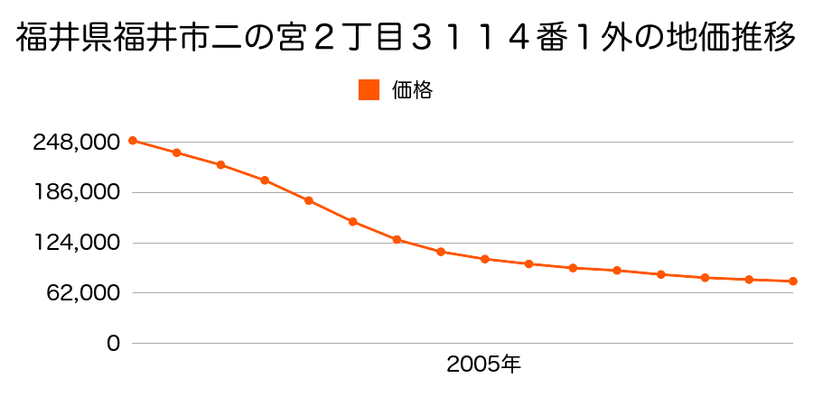 福井県福井市二の宮２丁目３１０５番１外の地価推移のグラフ