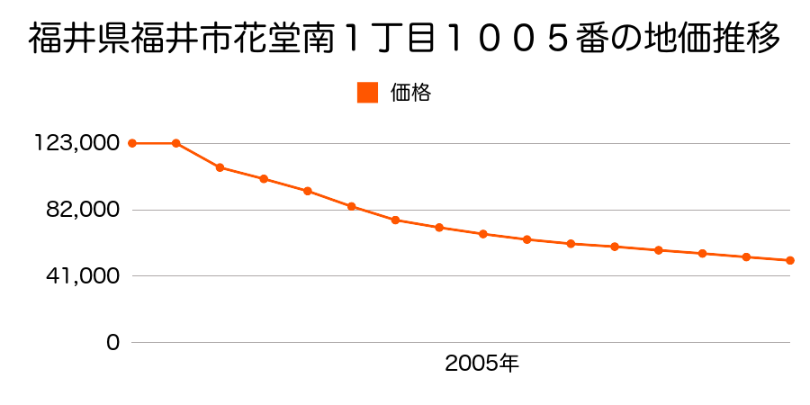 福井県福井市浅水町１０４字庄境７番の地価推移のグラフ