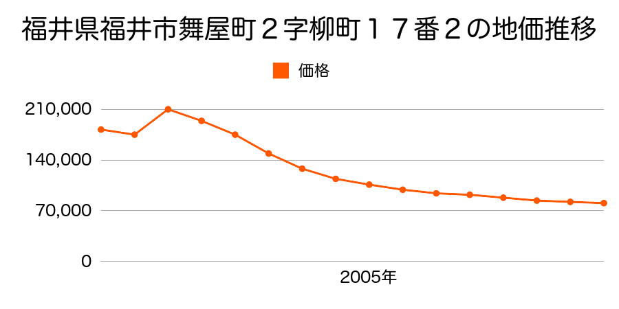 福井県福井市二の宮５丁目１４０４番外の地価推移のグラフ