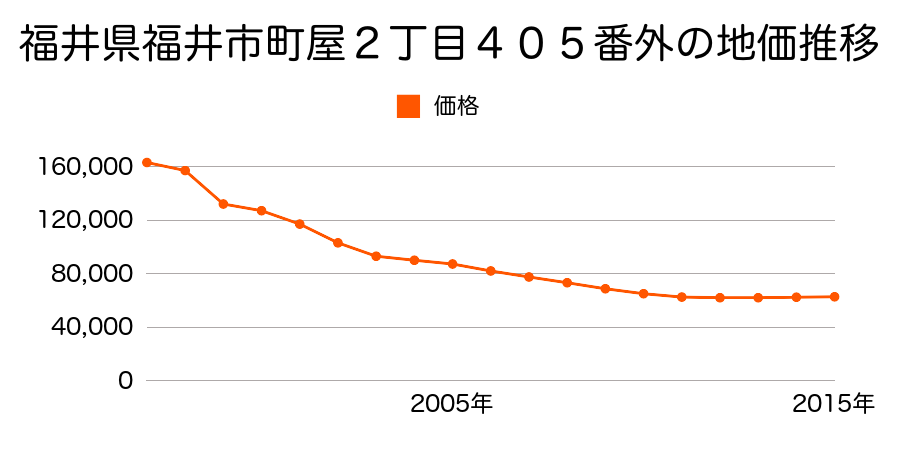 福井県福井市木田町２６１３番の地価推移のグラフ
