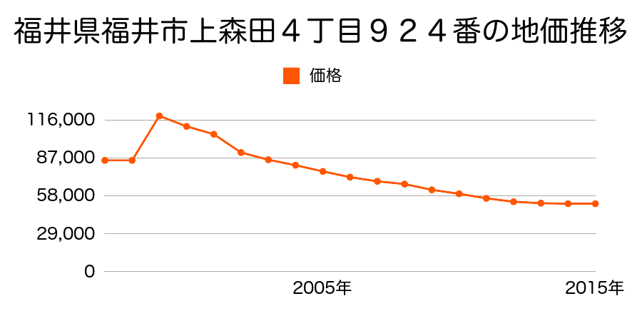 福井県福井市福１丁目２１１２番の地価推移のグラフ