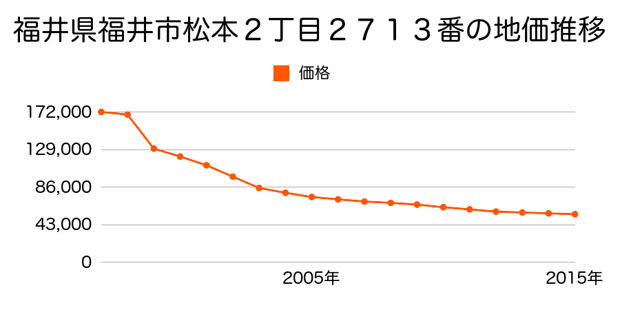 福井県福井市八ツ島町１４字町田２番６外の地価推移のグラフ