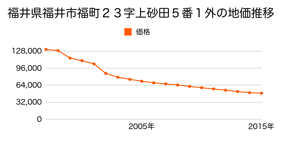 福井県福井市花堂北２丁目２５７１番７４の地価推移のグラフ