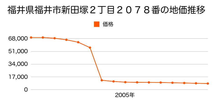 福井県福井市上毘沙門町１字馬正面２４番の地価推移のグラフ