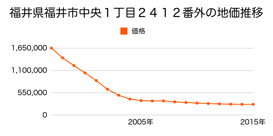 福井県福井市中央１丁目２７２９番の地価推移のグラフ