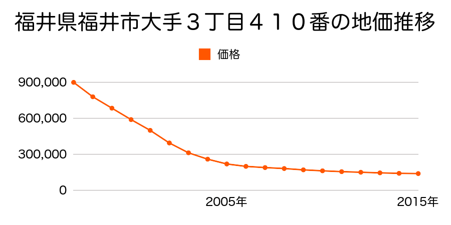 福井県福井市大手３丁目４１０番の地価推移のグラフ