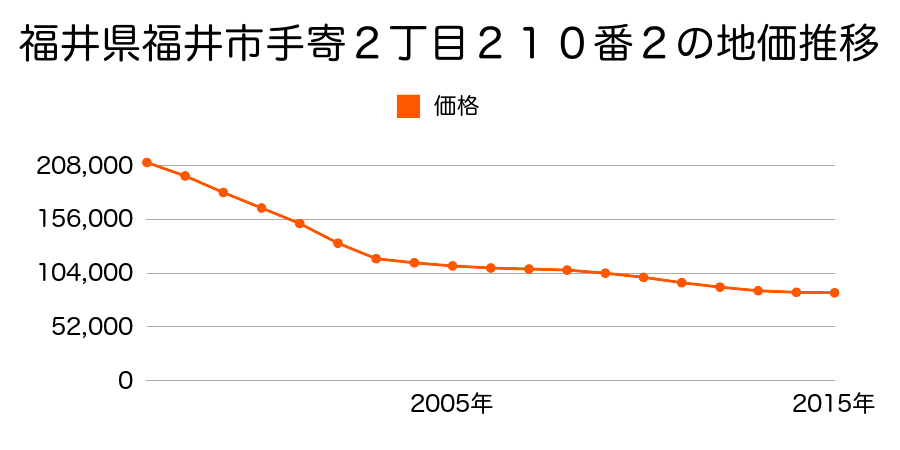 福井県福井市手寄２丁目２１０番２の地価推移のグラフ