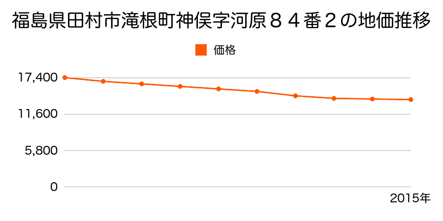 福島県田村市滝根町神俣字河原８４番２の地価推移のグラフ
