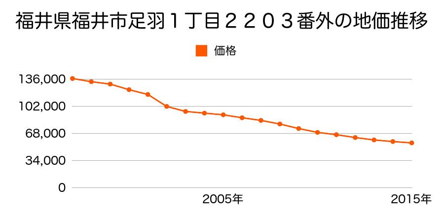 福井県福井市足羽１丁目２２０３番外の地価推移のグラフ