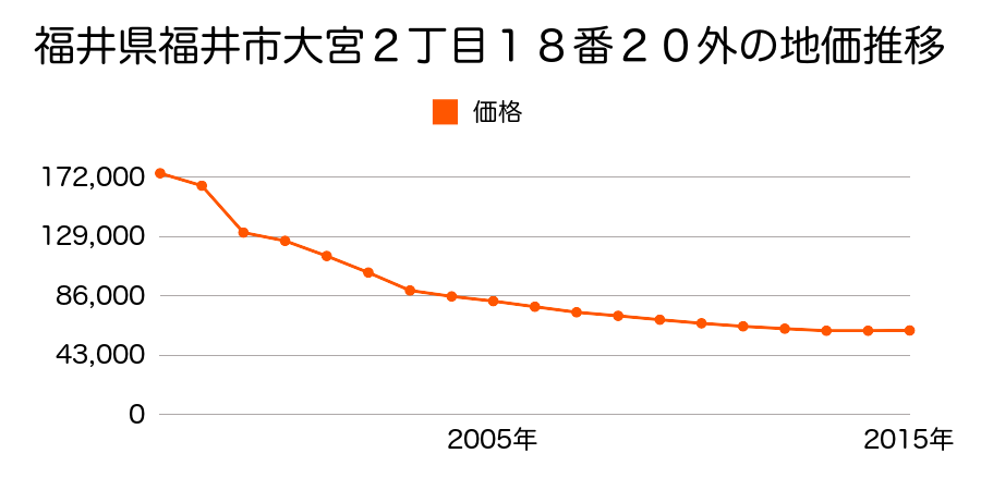 福井県福井市西開発１丁目１１０５番５外の地価推移のグラフ