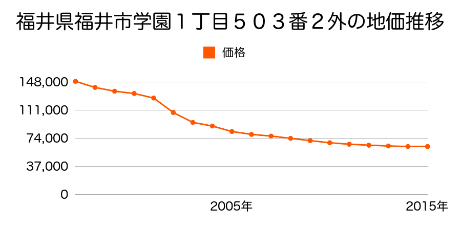 福井県福井市みのり３丁目３３７番の地価推移のグラフ