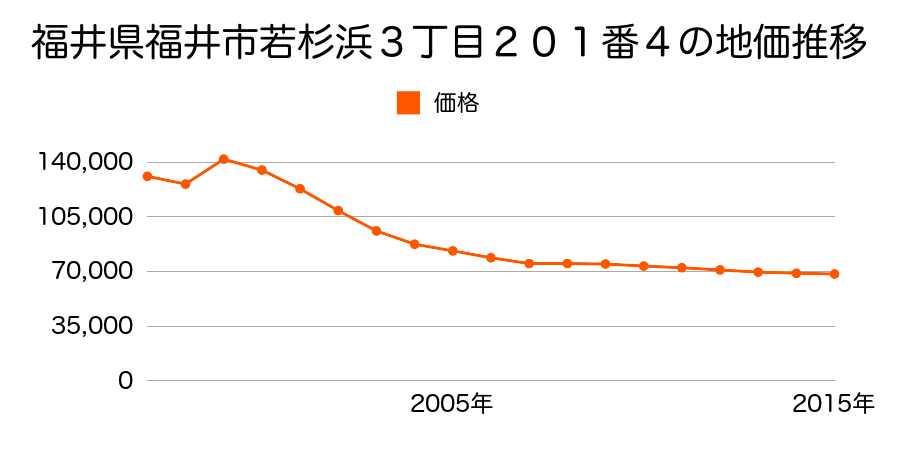 福井県福井市経田１丁目６０２番の地価推移のグラフ
