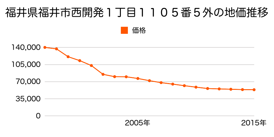 福井県福井市運動公園１丁目３７０２番の地価推移のグラフ