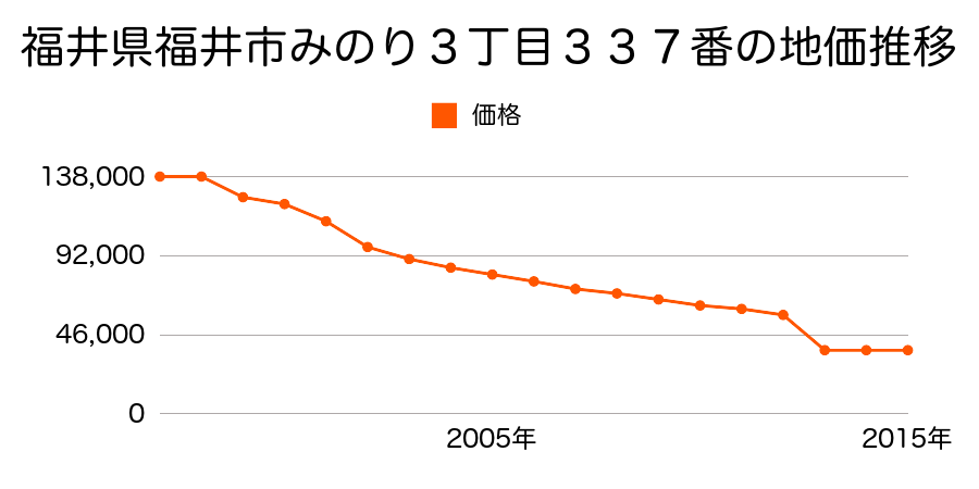 福井県福井市東郷二ケ町１１字東砂田１番５２の地価推移のグラフ