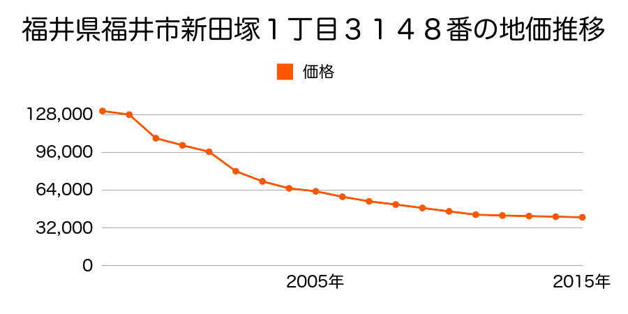 福井県福井市大島町９字中割５５番外の地価推移のグラフ