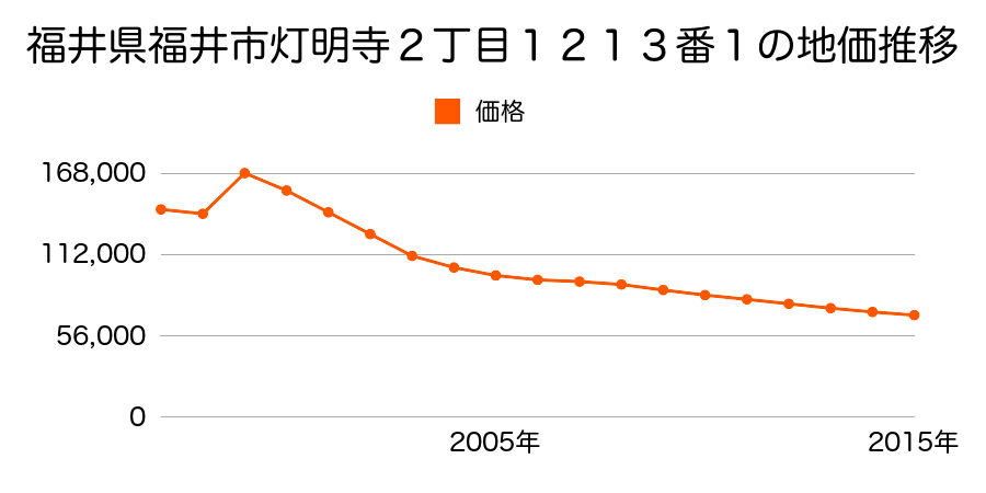 福井県福井市田原２丁目１８１４番の地価推移のグラフ