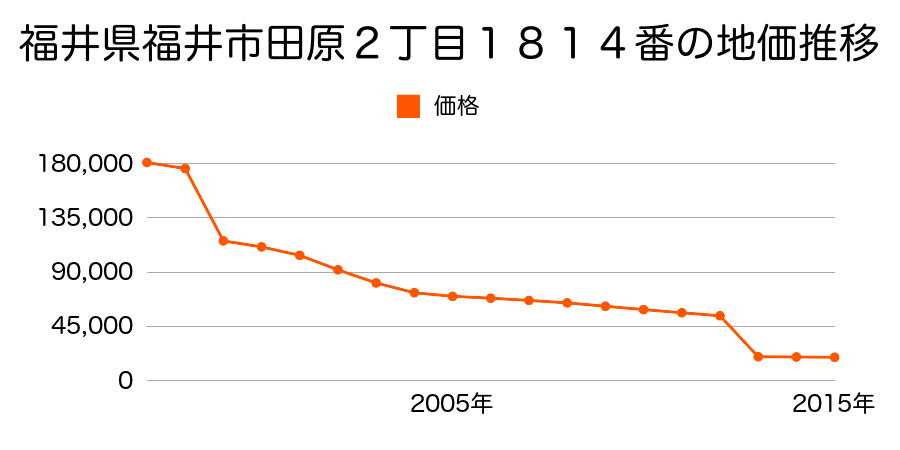 福井県福井市藤島町３８字天王社２番１外の地価推移のグラフ