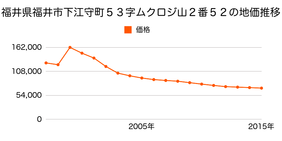 福井県福井市松本２丁目２７１３番の地価推移のグラフ