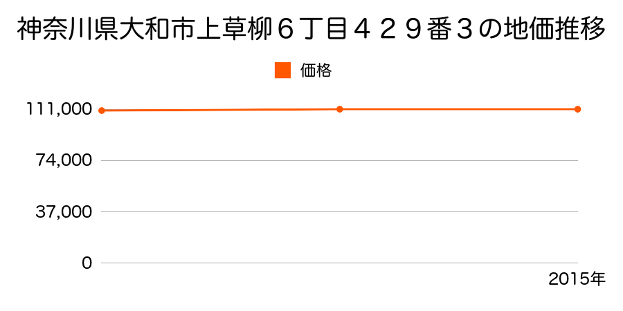 神奈川県大和市上草柳６丁目４２９番３の地価推移のグラフ