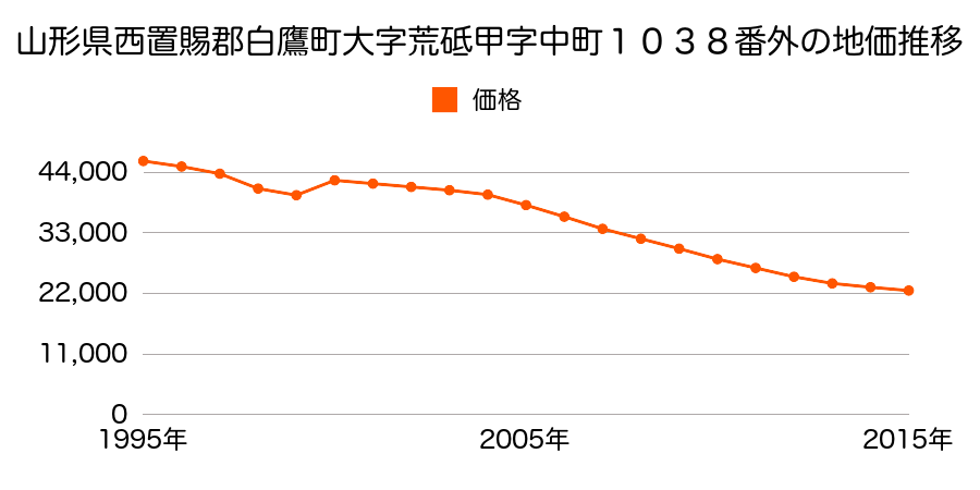 山形県西置賜郡白鷹町大字荒砥乙字横町１０１４番の地価推移のグラフ