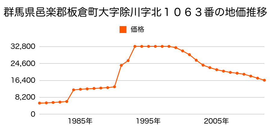 群馬県邑楽郡板倉町大字大高島字高鳥１６１８番１内の地価推移のグラフ