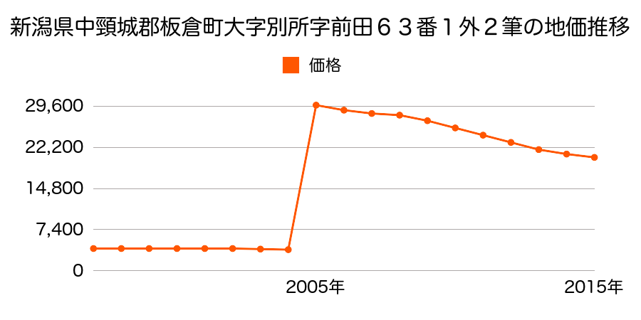 群馬県邑楽郡板倉町大字岩田字北通９６７番１の地価推移のグラフ