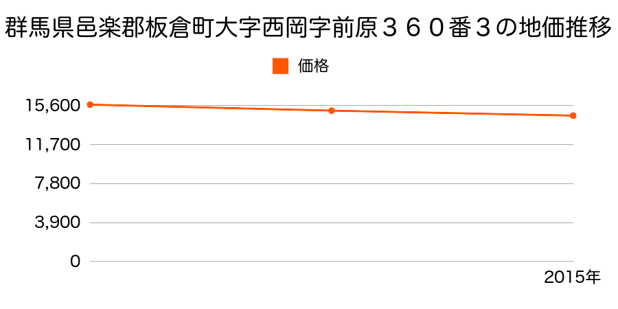 群馬県邑楽郡板倉町大字西岡字前原３６０番３の地価推移のグラフ