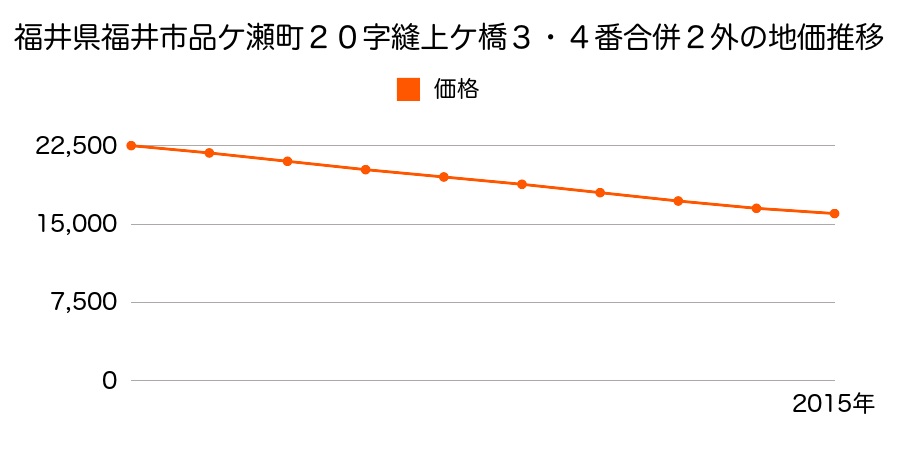 福井県福井市品ケ瀬町２０字縫上ケ橋３番・４番合併２外の地価推移のグラフ