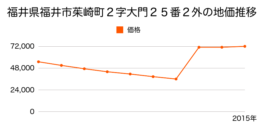 福井県福井市大和田１丁目３０４番の地価推移のグラフ