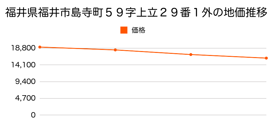 福井県福井市島寺町５９字上立２９番１外の地価推移のグラフ