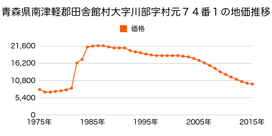 青森県南津軽郡田舎館村大字川部字中西田３０番６８の地価推移のグラフ