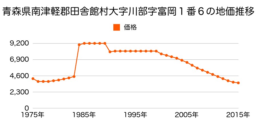 青森県南津軽郡田舎館村大字川部字上船橋５８番１の地価推移のグラフ