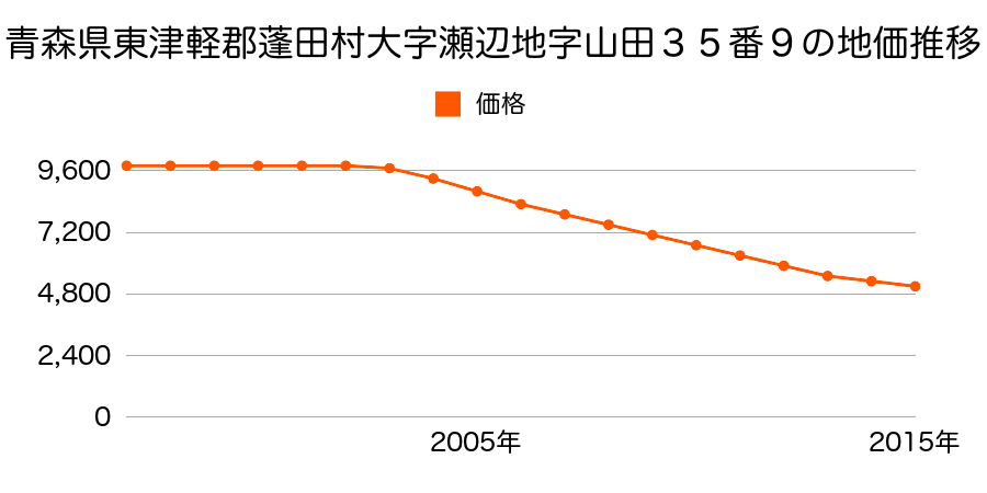 青森県東津軽郡蓬田村大字瀬辺地字山田３５番９の地価推移のグラフ