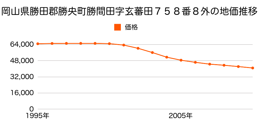 岡山県勝田郡勝央町勝間田字町尻沼７５７番３の地価推移のグラフ