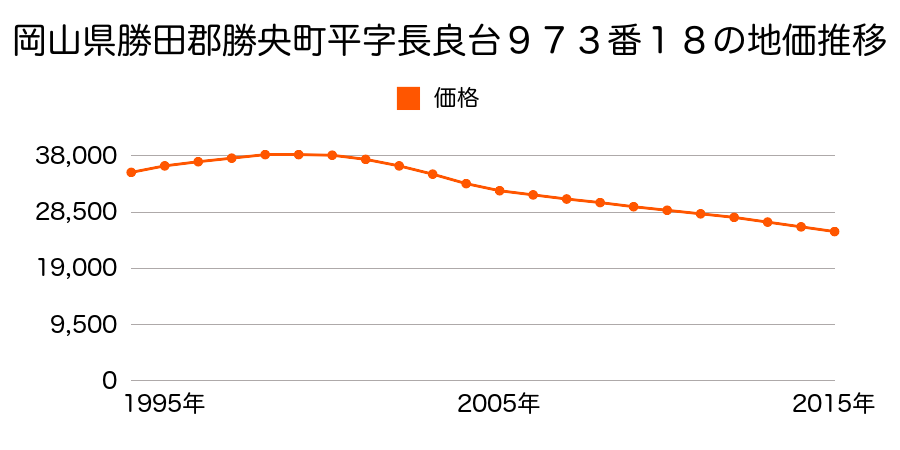岡山県勝田郡勝央町平字長良台９７３番１８の地価推移のグラフ