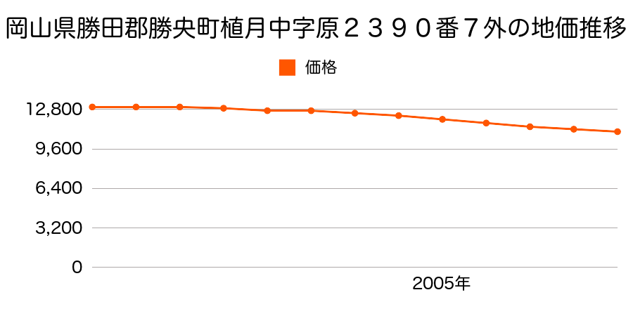 岡山県勝田郡勝央町植月中字原２３９０番１１の地価推移のグラフ