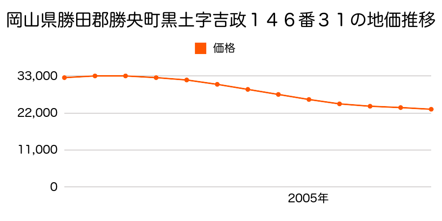 岡山県勝田郡勝央町黒土字吉政１４６番３１の地価推移のグラフ