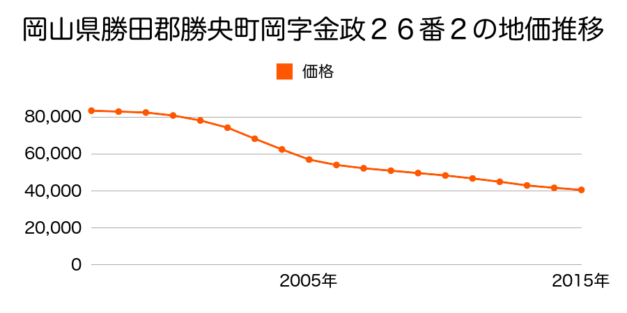 岡山県勝田郡勝央町岡字金政２３番１の地価推移のグラフ