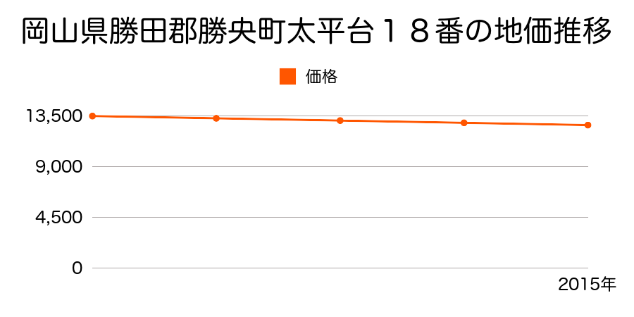 岡山県勝田郡勝央町太平台１８番の地価推移のグラフ