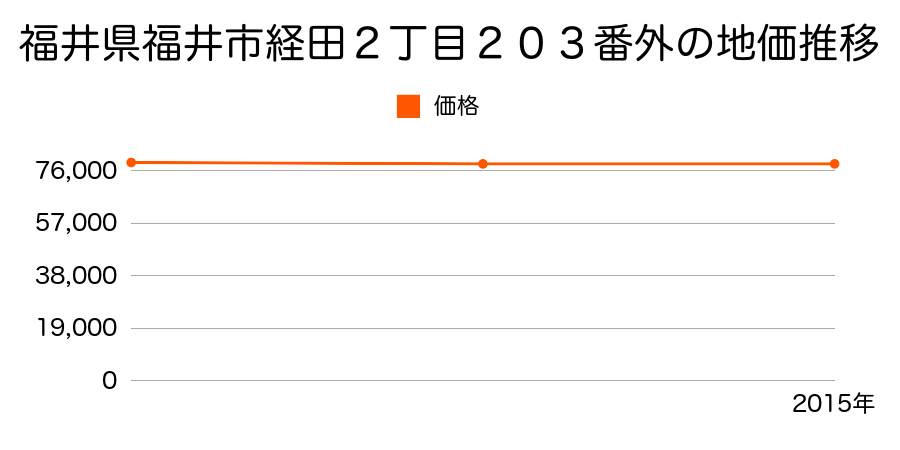 福井県福井市経田２丁目２０３番外の地価推移のグラフ