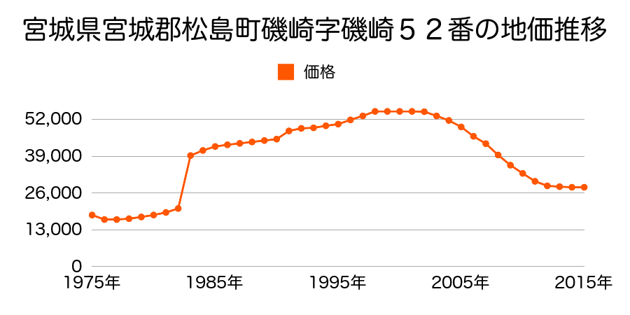 宮城県宮城郡松島町高城字元釜家２番３外の地価推移のグラフ