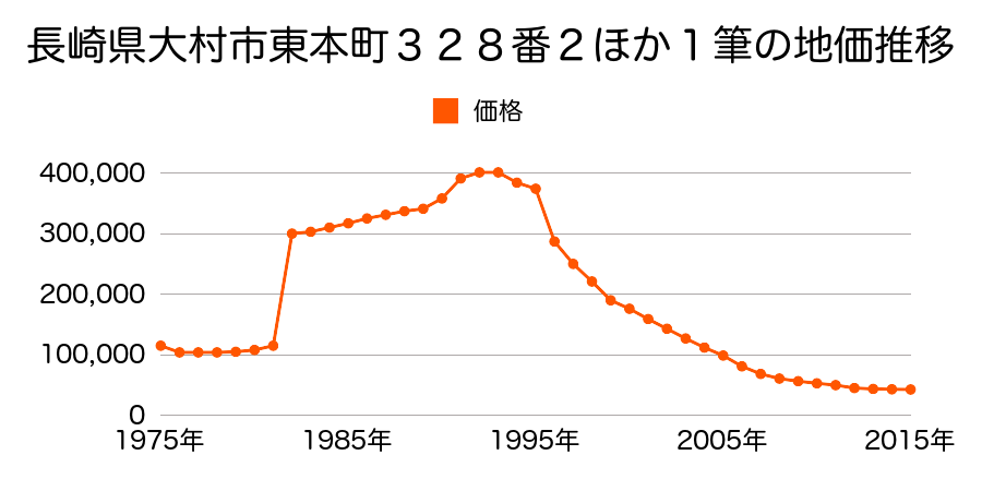 長崎県大村市本町４５１番１の地価推移のグラフ
