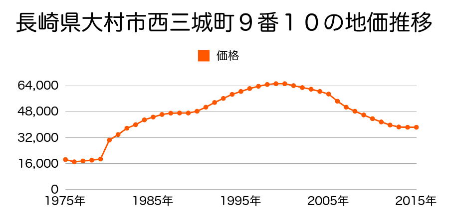 長崎県大村市武部町９９番１１の地価推移のグラフ