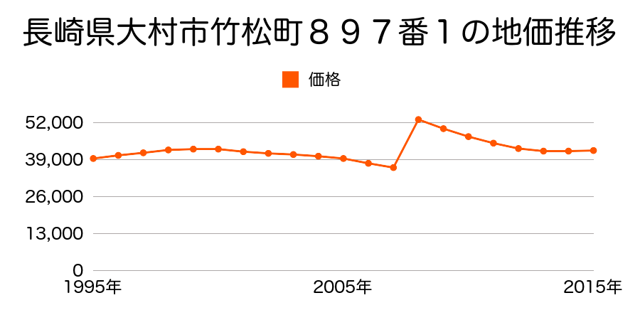 長崎県大村市東三城町１５番８の地価推移のグラフ