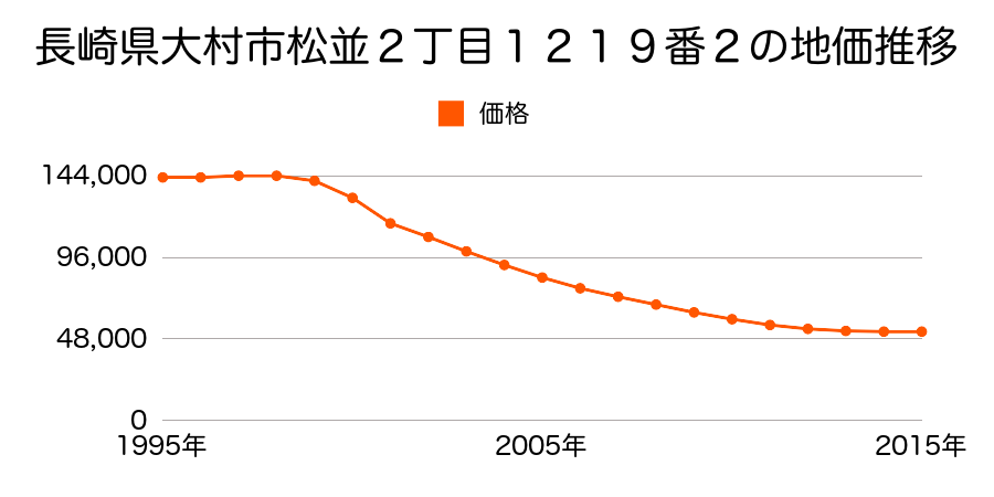 長崎県大村市松並２丁目１２１９番２の地価推移のグラフ