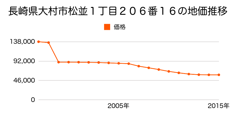 長崎県大村市古賀島町５２５番１の地価推移のグラフ