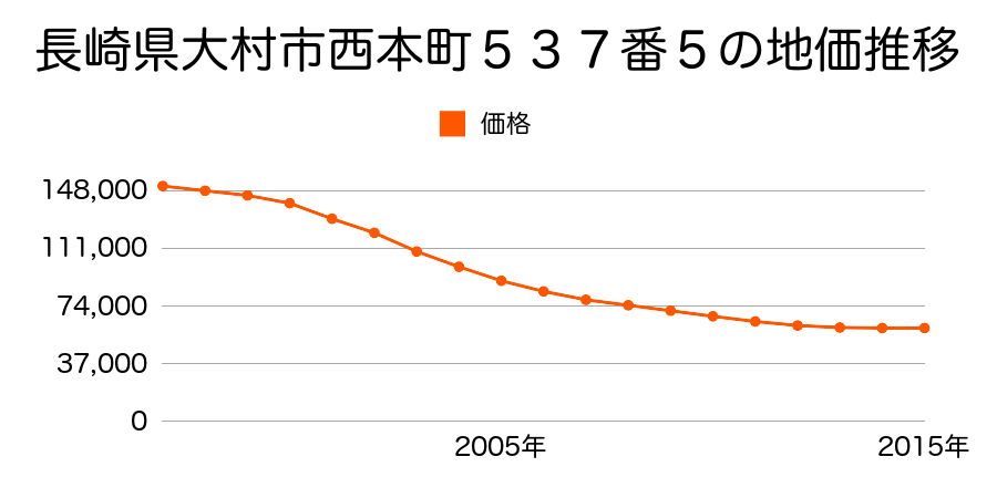長崎県大村市西本町５３７番５の地価推移のグラフ