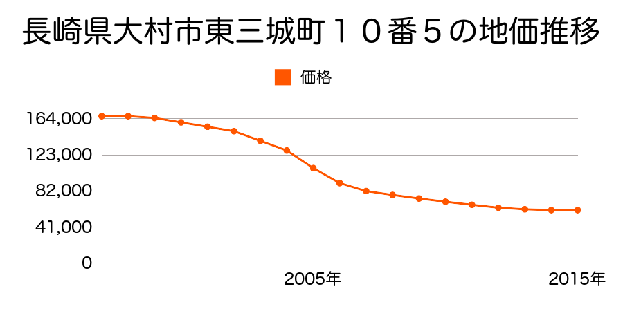 長崎県大村市東三城町１０番５の地価推移のグラフ